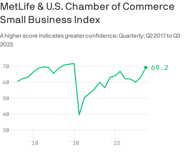 Data: The Q3 MetLife and U.S. Chamber of Commerce Small Business Index; Chart: Axios Visuals