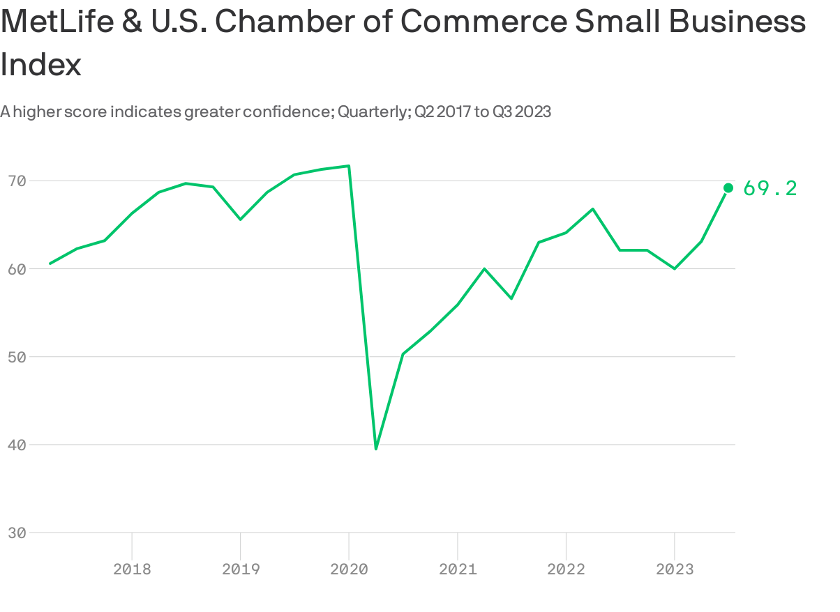 Data: The Q3 MetLife and U.S. Chamber of Commerce Small Business Index; Chart: Axios Visuals