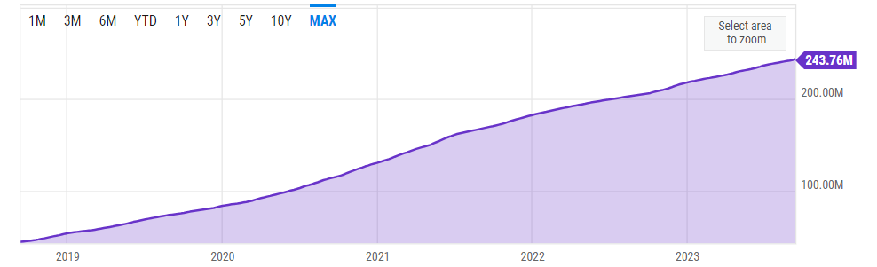 Ethereum Cumulative Unique Addresses