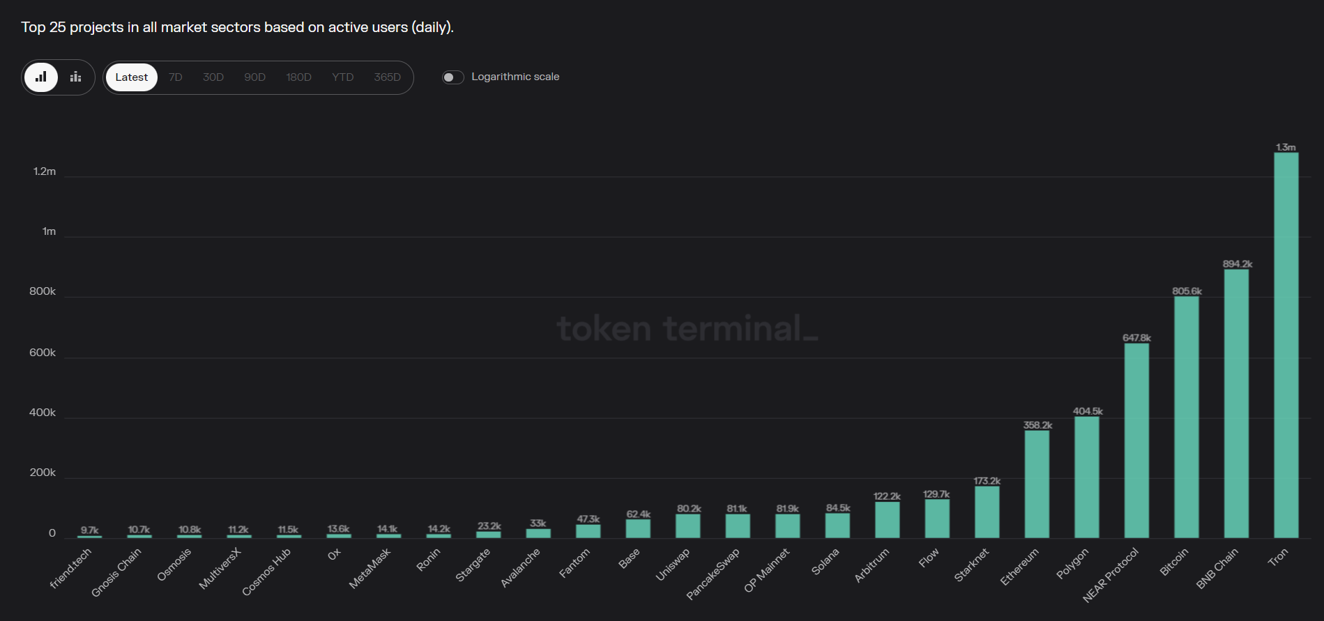 Top 25 projects based on active users (daily)