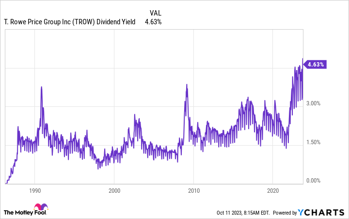 TROW Dividend Yield Chart