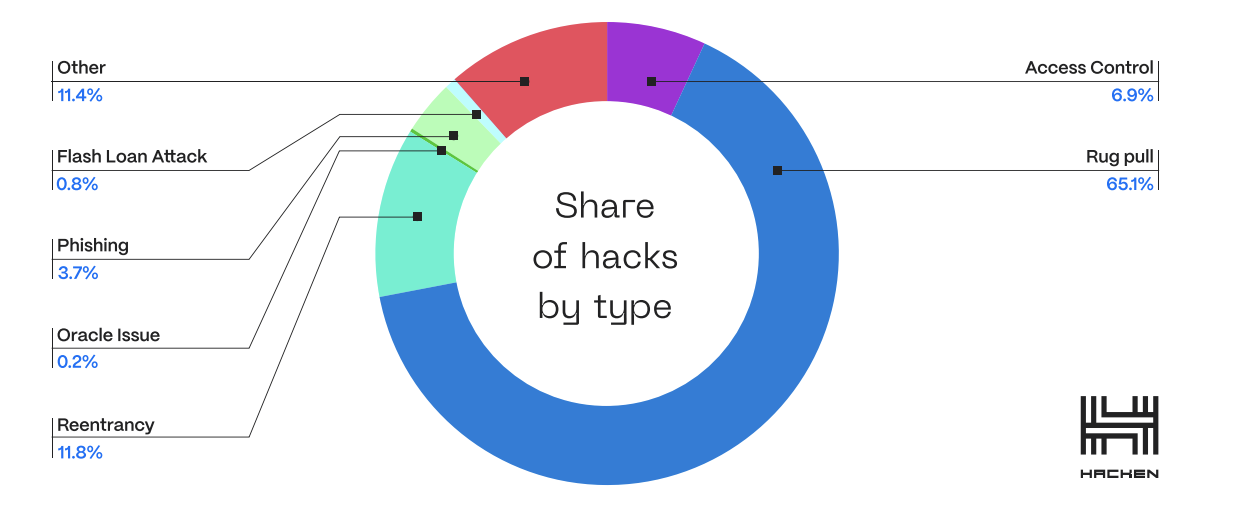 Cryptocurrency hacks by type in Q3 2023