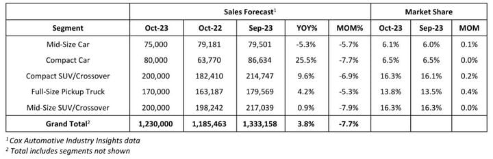 Estimates from vAuto in mid-October suggest industry-wide, new-vehicle inventory in the U.S. was at 2.3 million units, up from 2.1 million in mid-September, when the strike began, and well above the estimate of 1.5 million for mid-October 2022.  -  Graphic: Cox Automotive