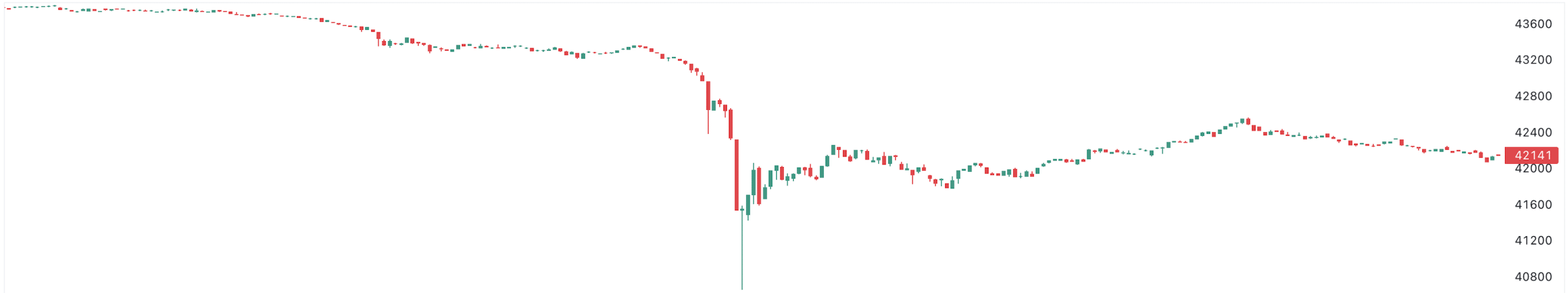 Bitcoin Price Drop