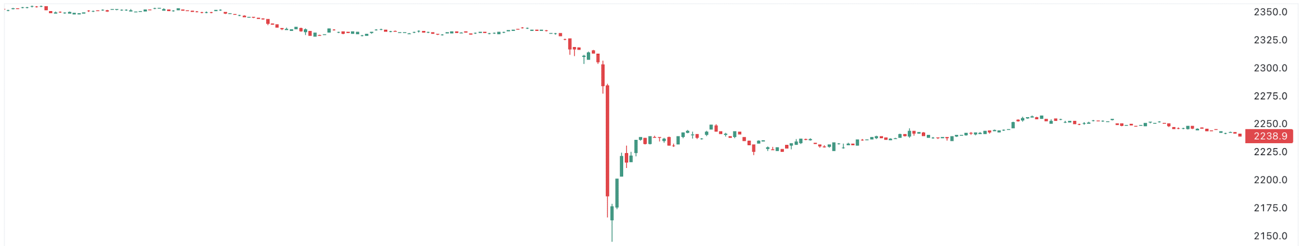 Ethereum Price Drop