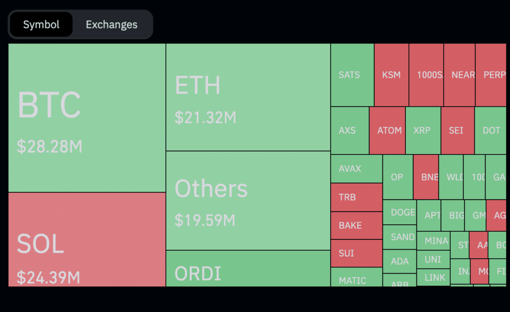 Traders liquidated over $166m amid BTC price decline - 2