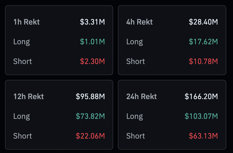 Traders liquidated over $166m amid BTC price decline - 1