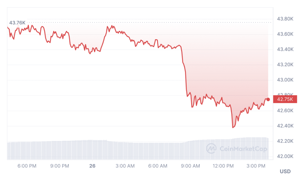 Traders liquidated over $166m amid BTC price decline - 3