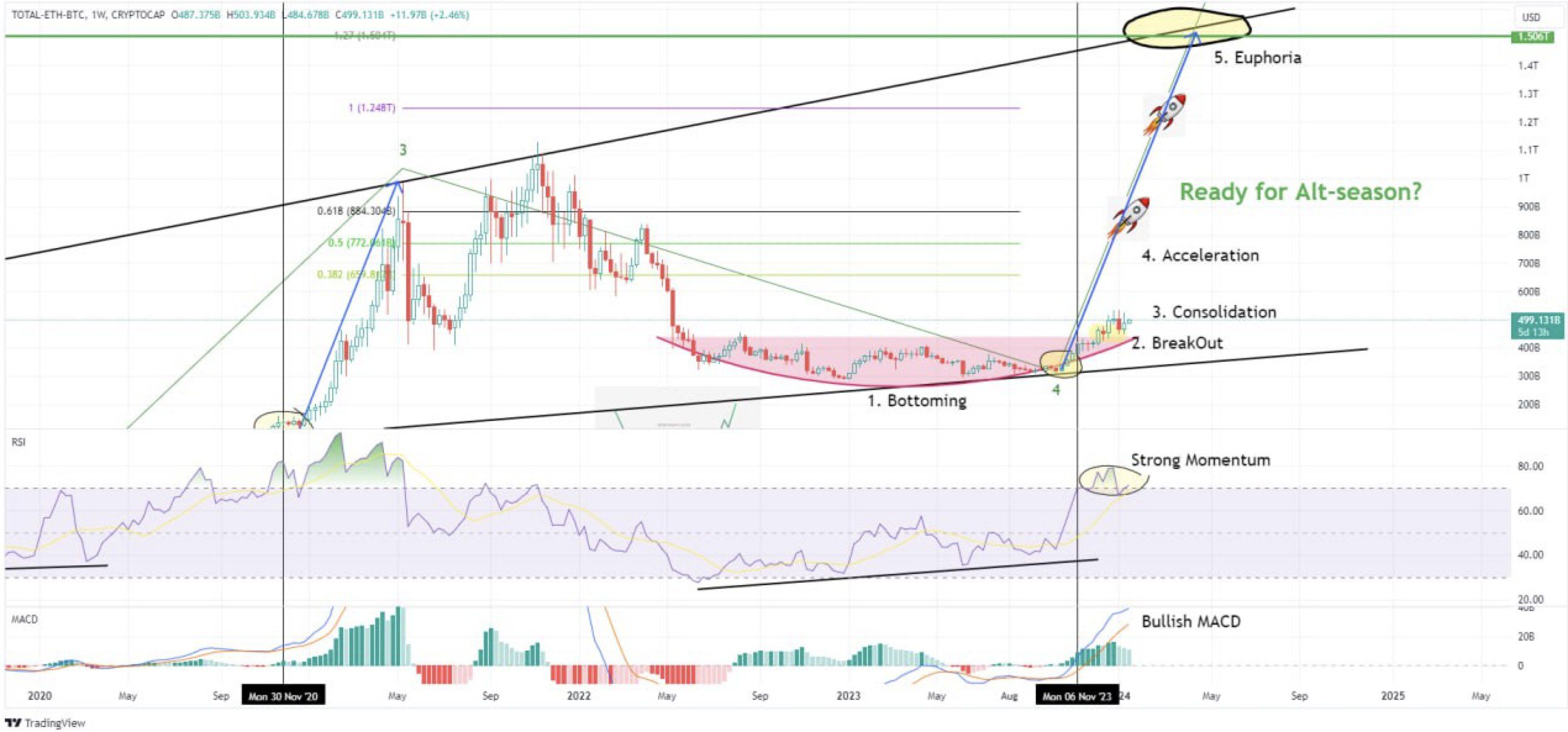 Total crypto capitalization without BTC. Source: X/@Negentropic_