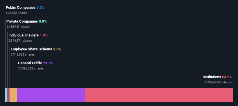 Unlocking the Legal Jargon: How AI Legalese Decoder Can Benefit Institutional Shareholders of Smiths News plc (LON:SNWS) 2 ownership-breakdown