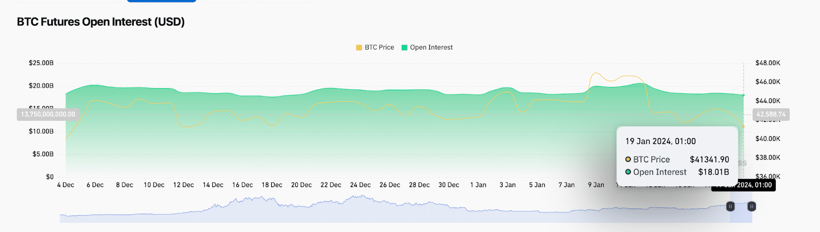 Bitcoin (BTC) Open Interest vs Price, Jan 19, 2024┬á