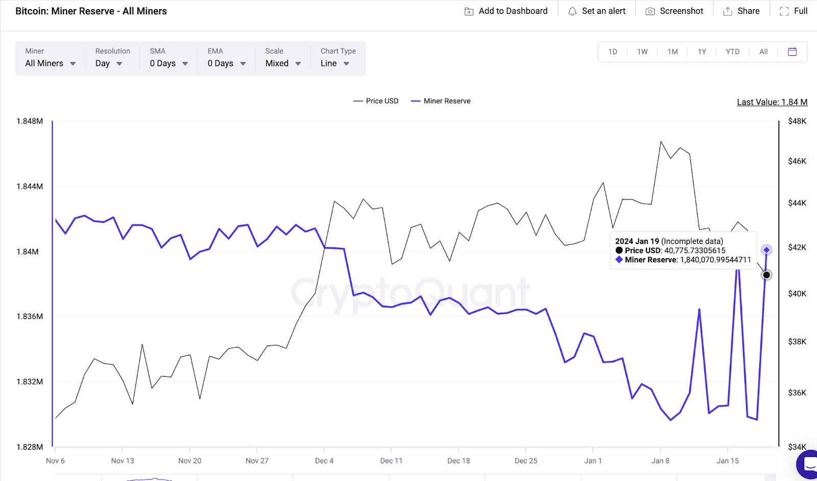 Bitcoin (BTC) MIners Reserves vs. Price