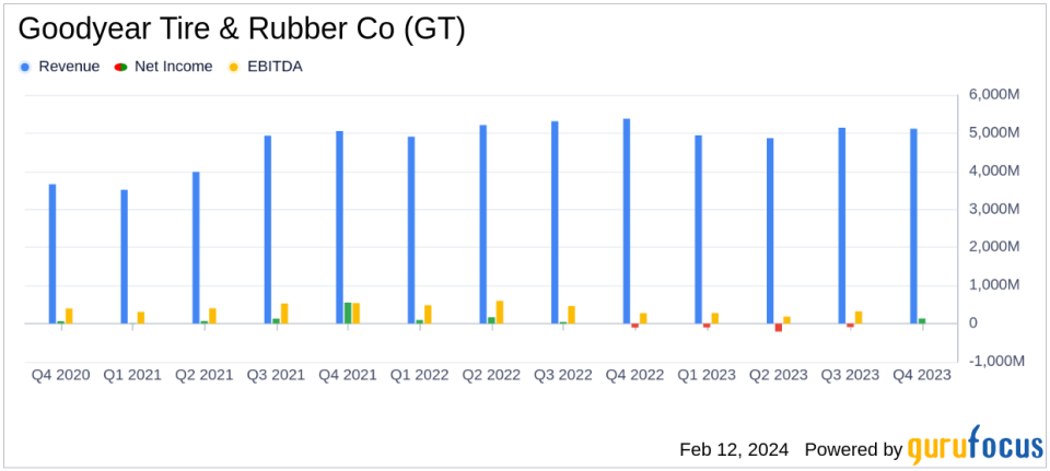 Goodyear Tire & Rubber Co Reports Q4 Earnings Amidst Strategic Transformation