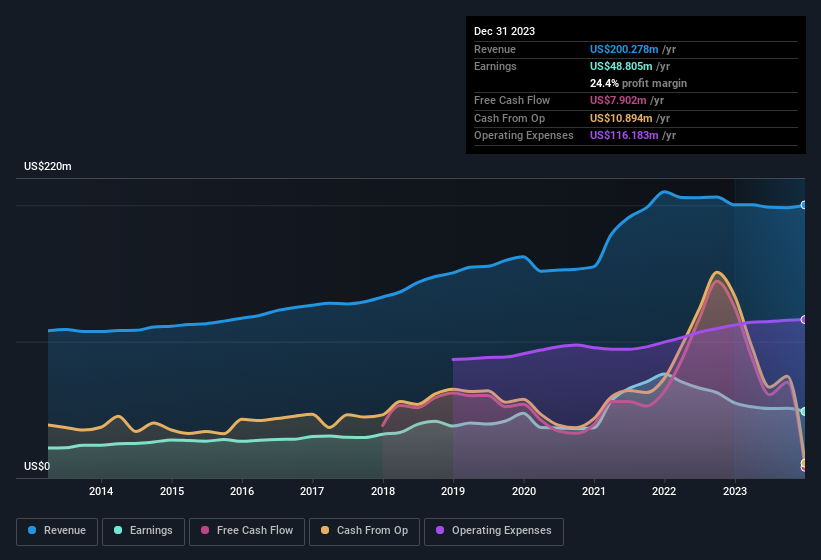 earnings-and-revenue-history