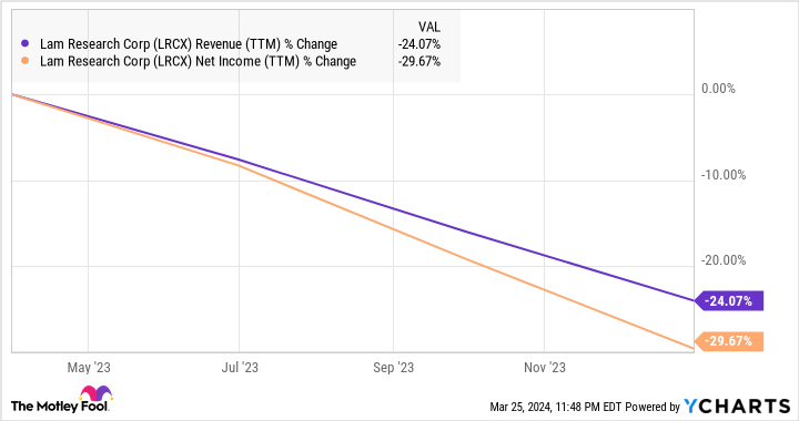 LRCX Revenue (TTM) Chart