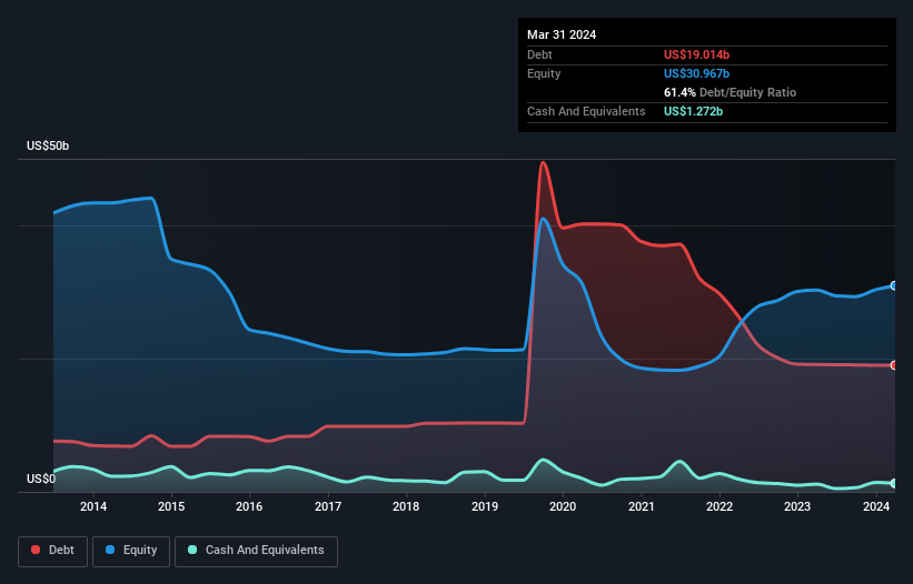 Unlocking the Truth: How AI Legalese Decoder can Analyze Occidental Petroleum's Balance Sheet for Financial Health 2 debt-equity-history-analysis