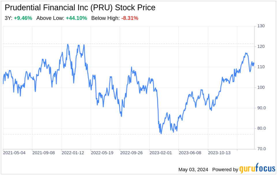 Decoding Prudential Financial Inc (PRU): A Strategic SWOT Insight