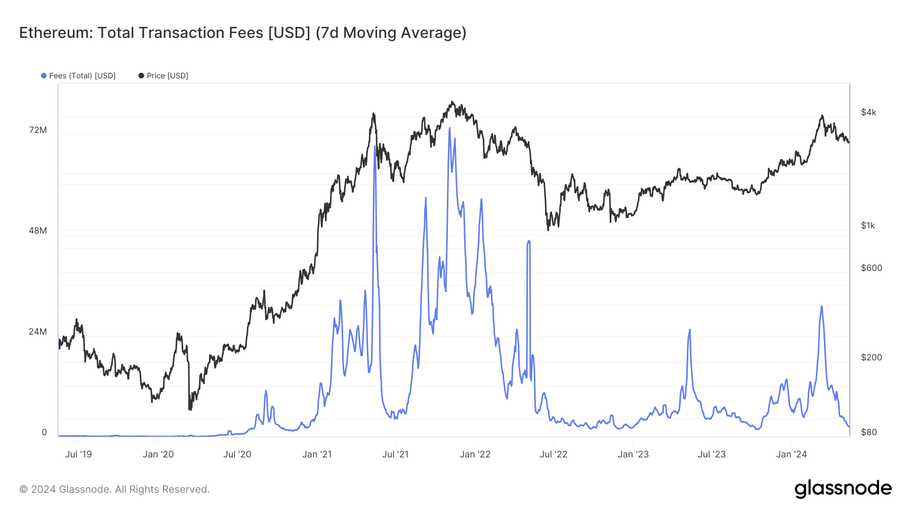 Ethereum Transaction fees: (Source: Glassnode)