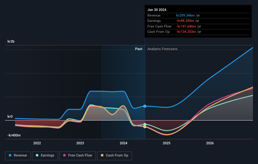 OM:BIOA B Earnings and Revenue Growth as at Sep 2024