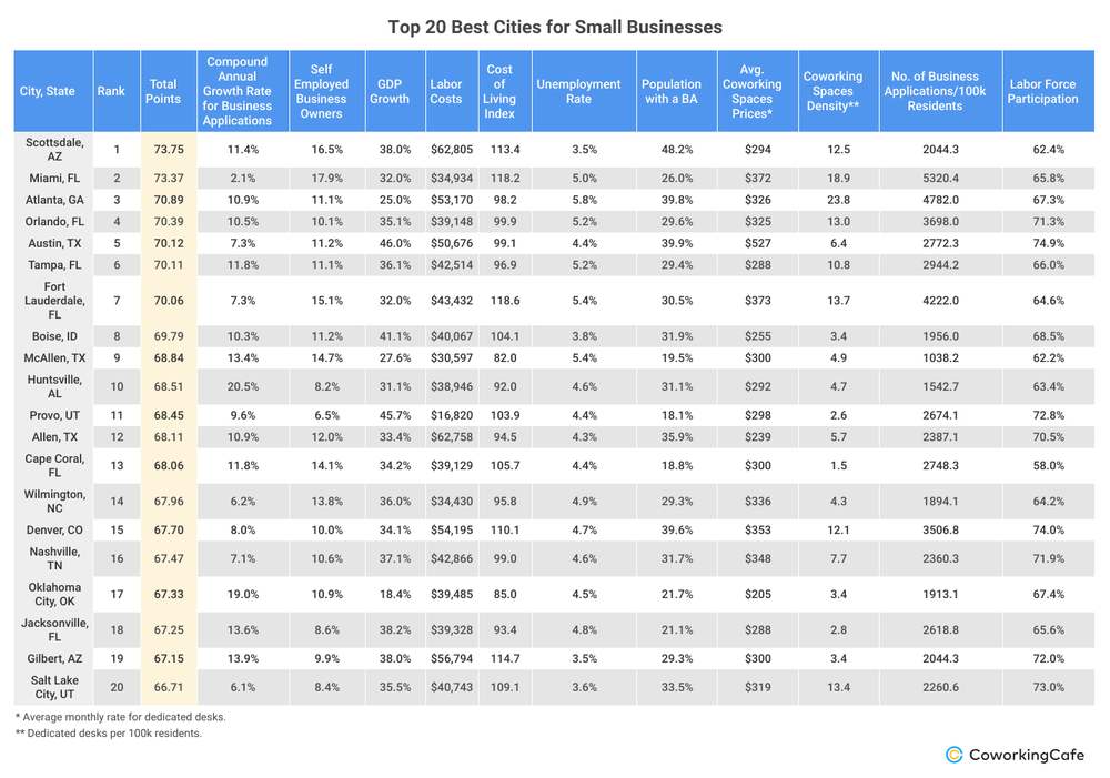 Best Cities for Small Businesses