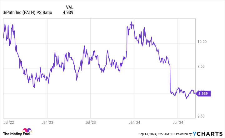 PATH PS Ratio Chart