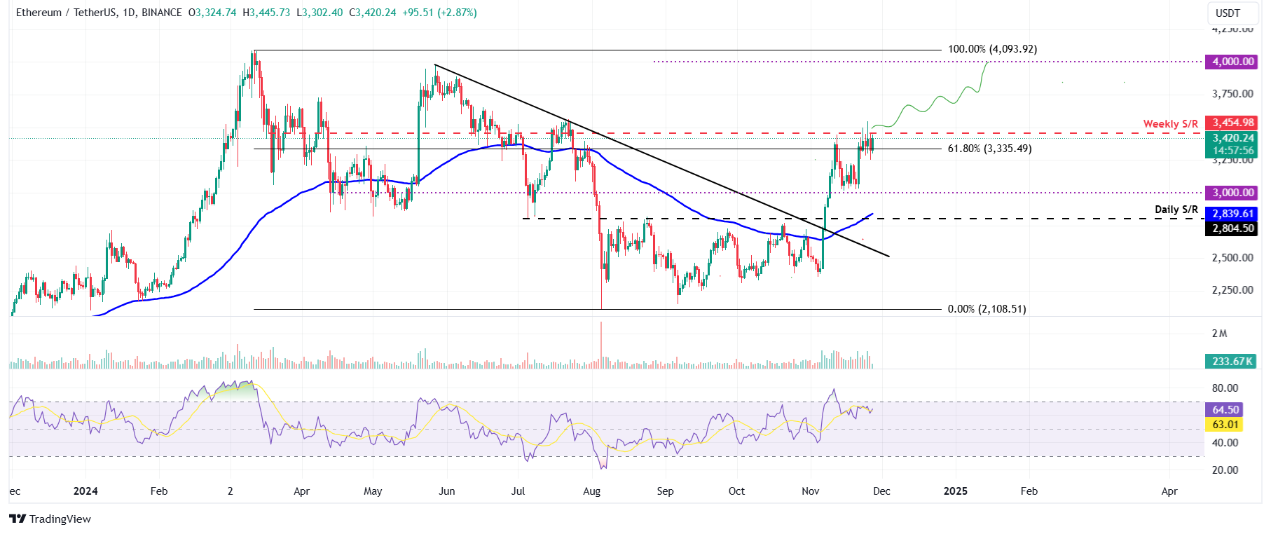 ETH/USDT daily chart