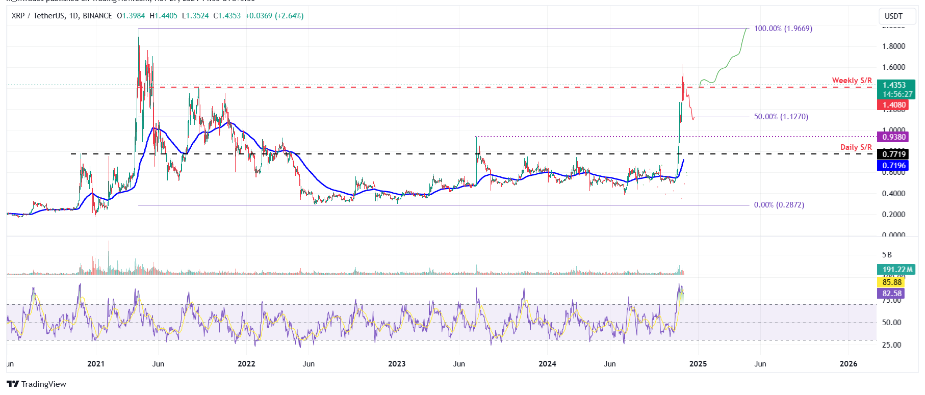 XRP/USDT daily chart