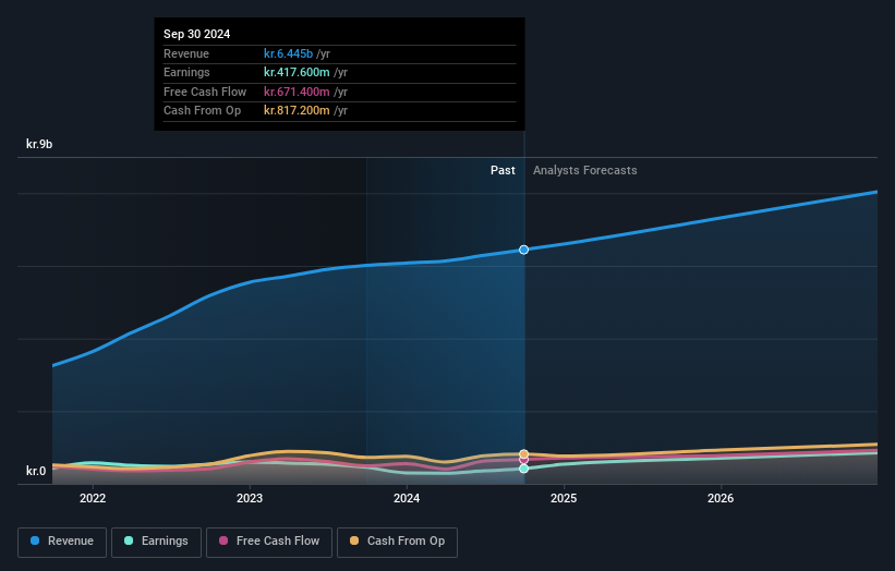 Netcompany Earnings and Revenue Growth