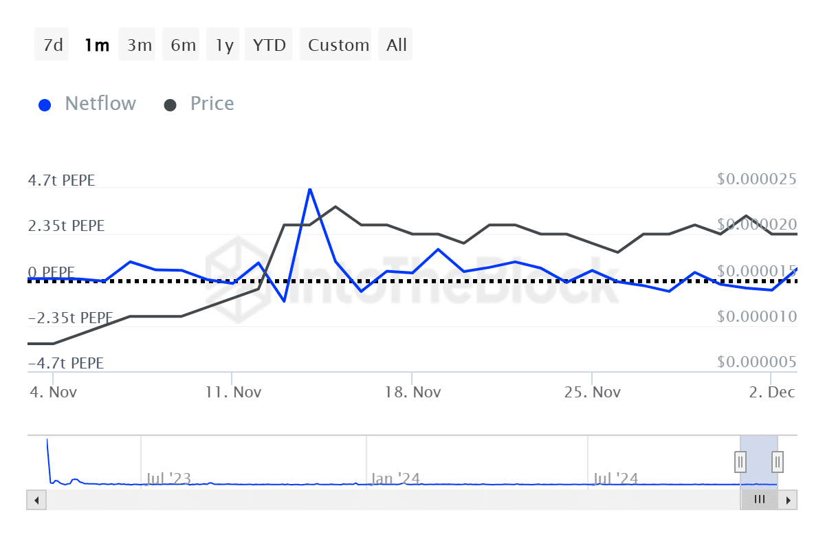 PEPE whale net flow | Source: IntoTheBlock