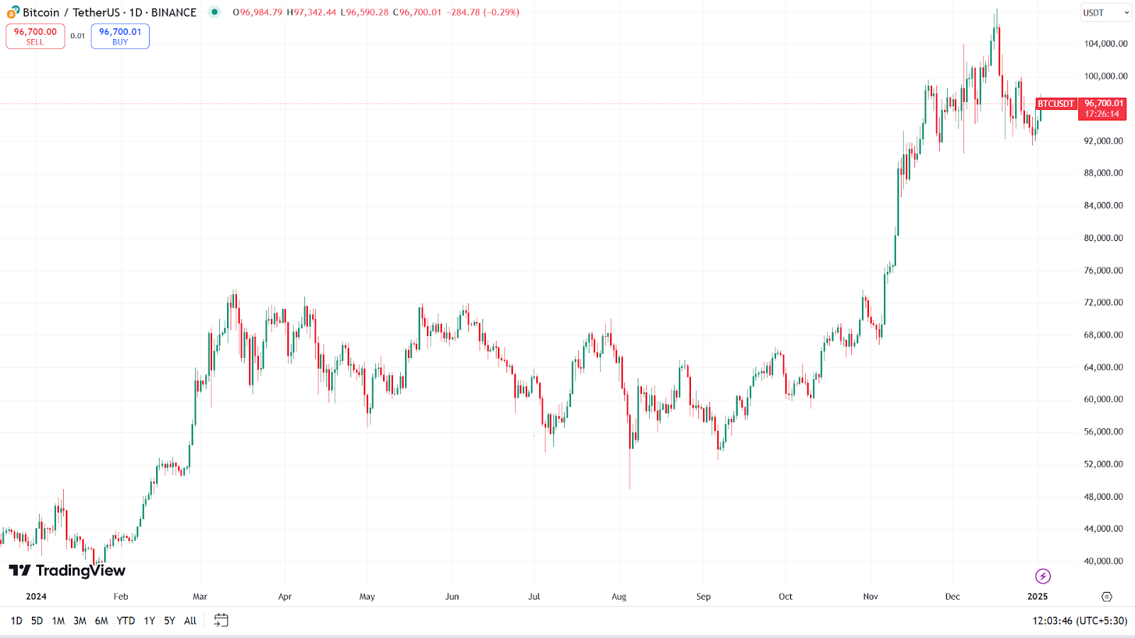 Bitcoin price chart