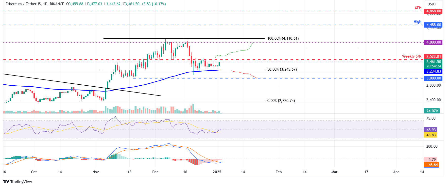 ETH/USDT daily chart