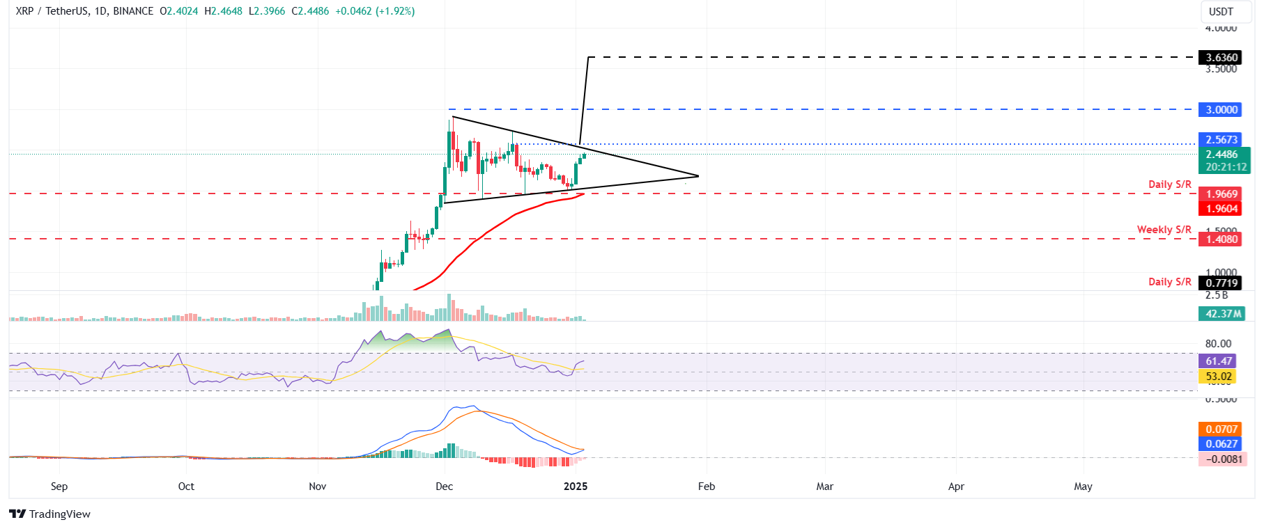 XRP/USDT daily chart