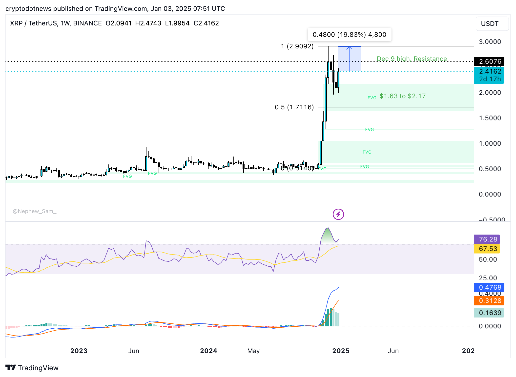 XRP weekly price chart