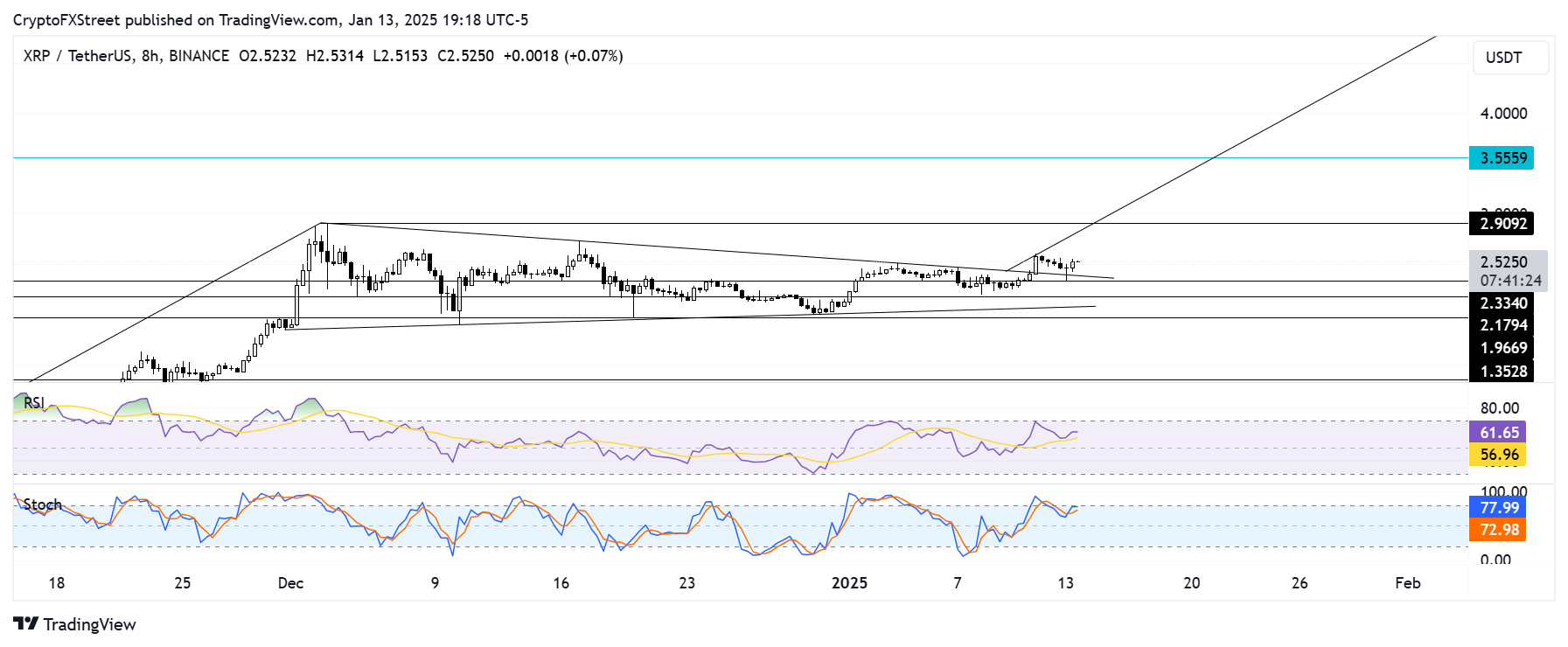 XRP/USDT 8-hour chart