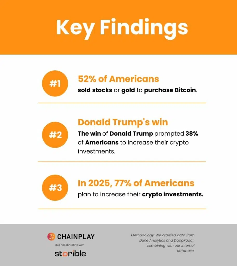 Chainplay’s survey on crypto ownership in the U.S. | Source: Chainplay