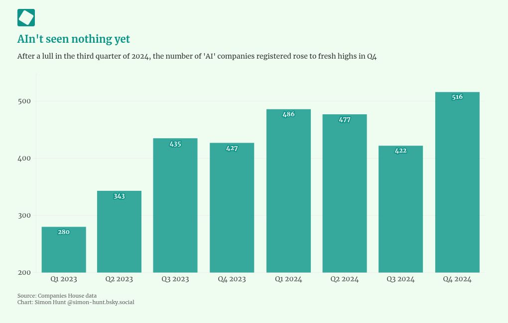 AI Business Growth Chart