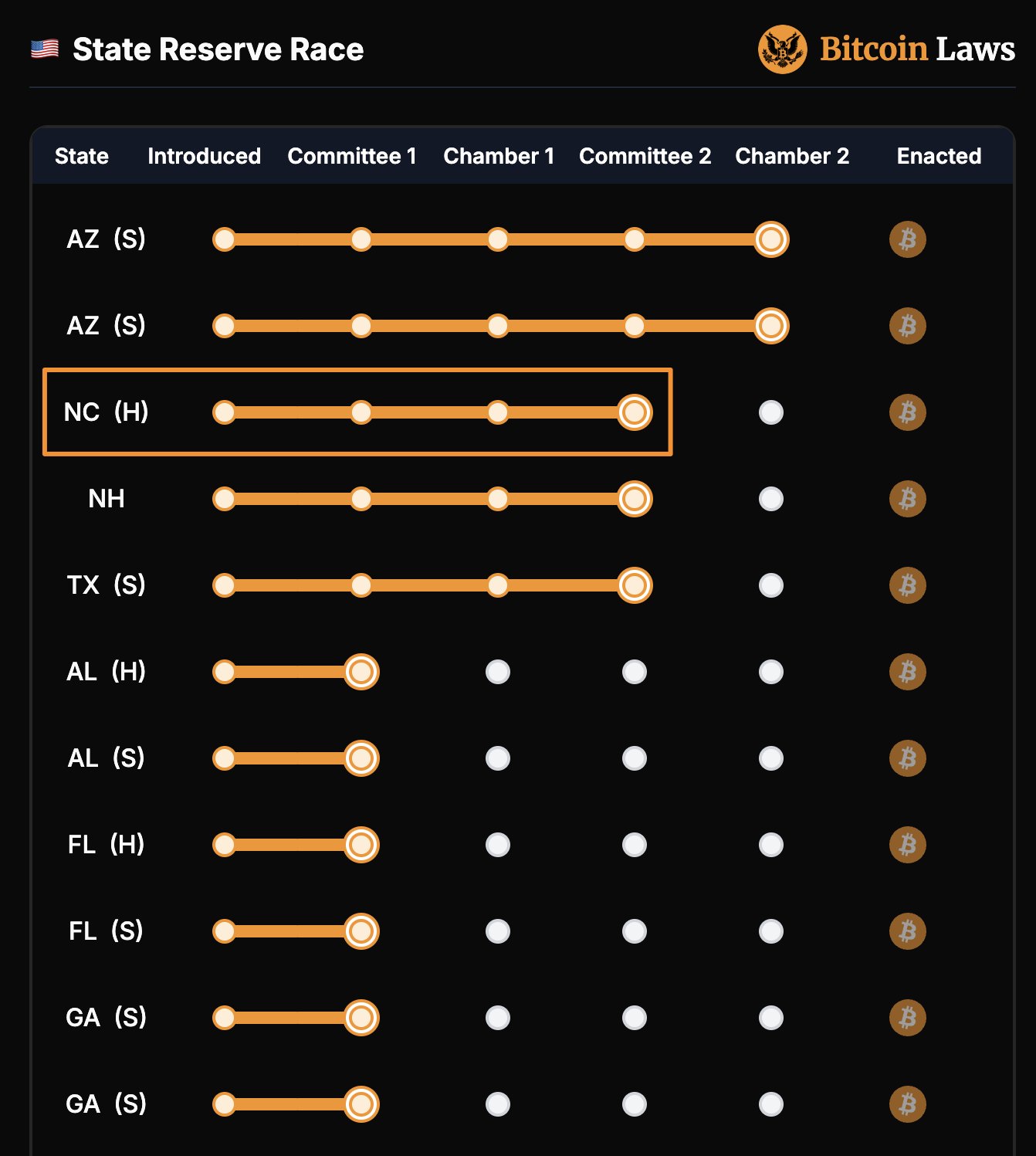 Crypto legislation race. Source: Bitcoin Laws
