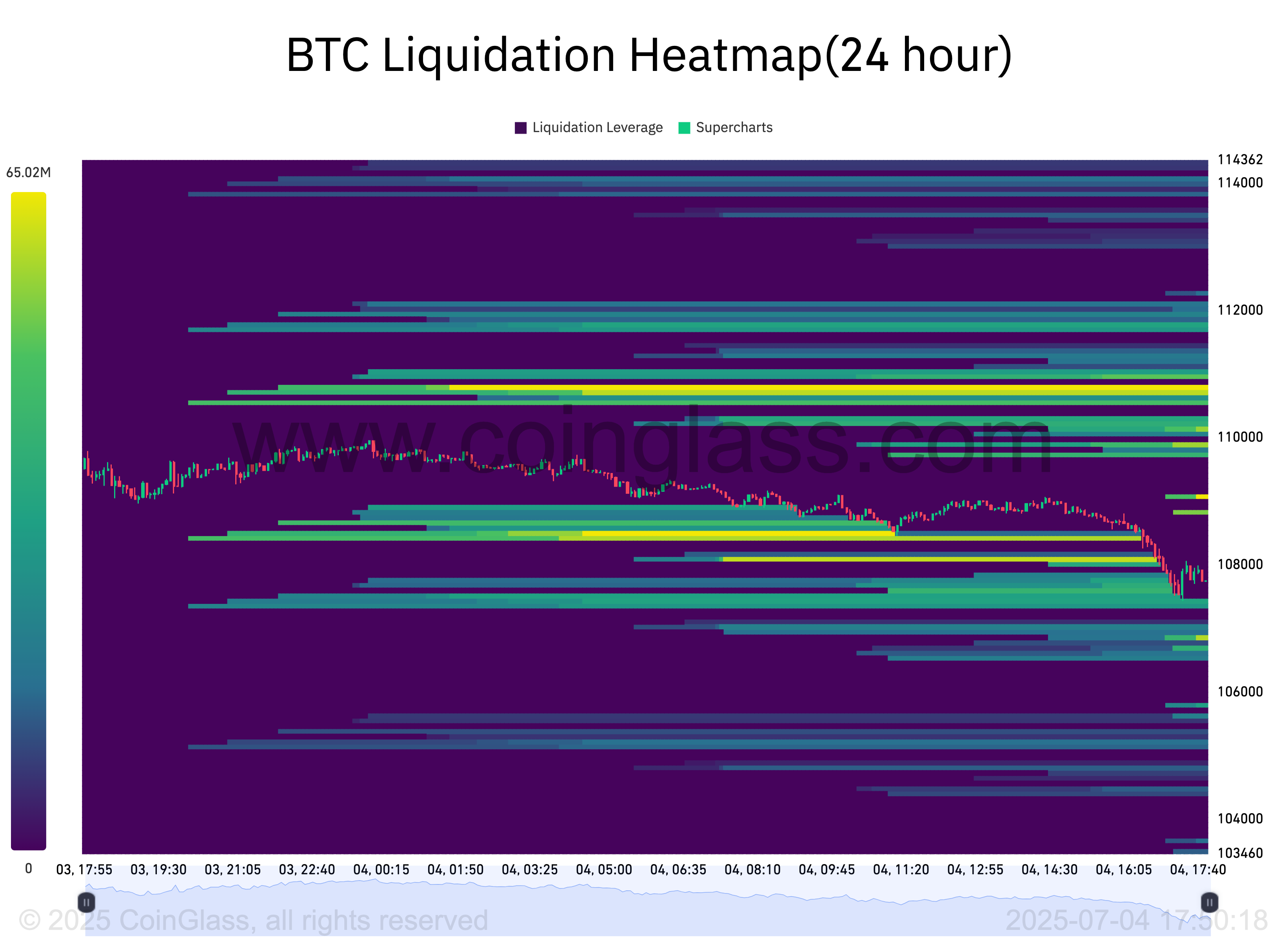 Liquidation Heatmap