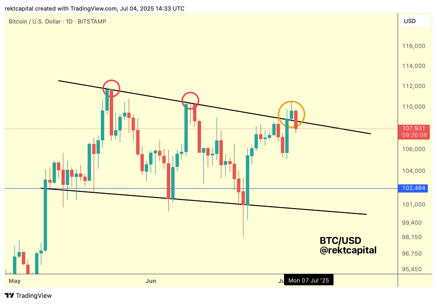 BTC/USD Daily Chart