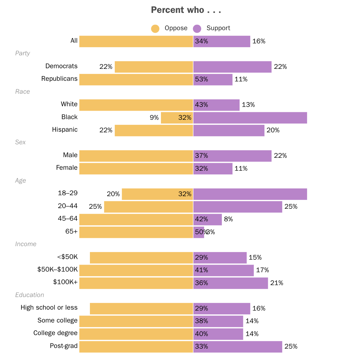 Most Americans either oppose the adoption of a CBDC or are currently undecided.