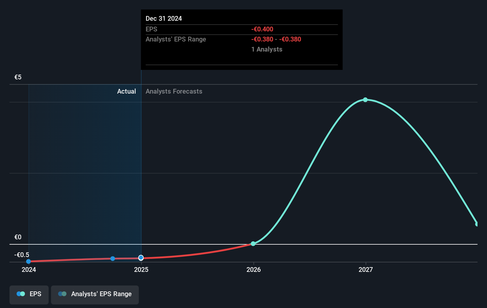 Earnings Per Share Growth