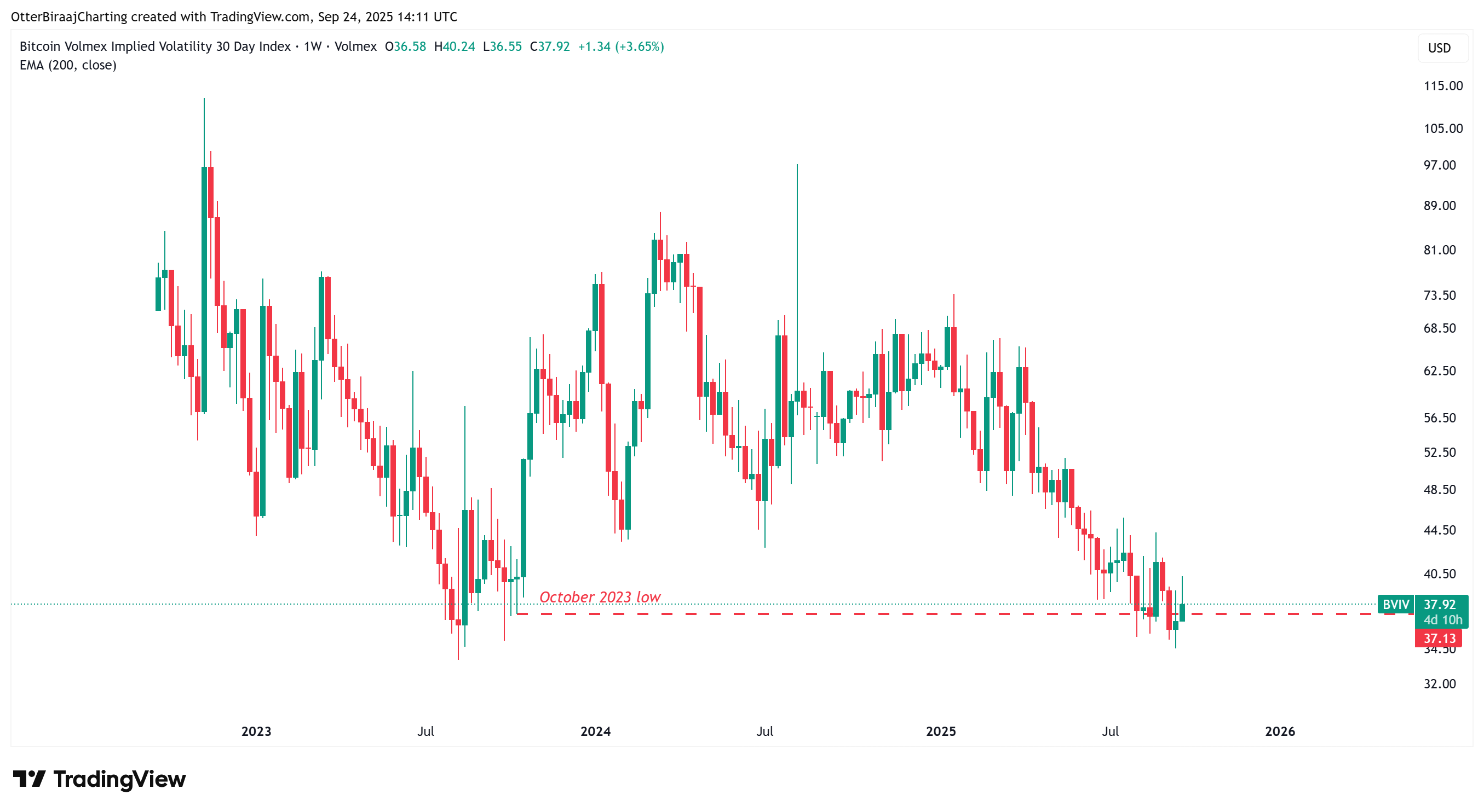 Bitcoin Volmex Implied Volatility one-week chart