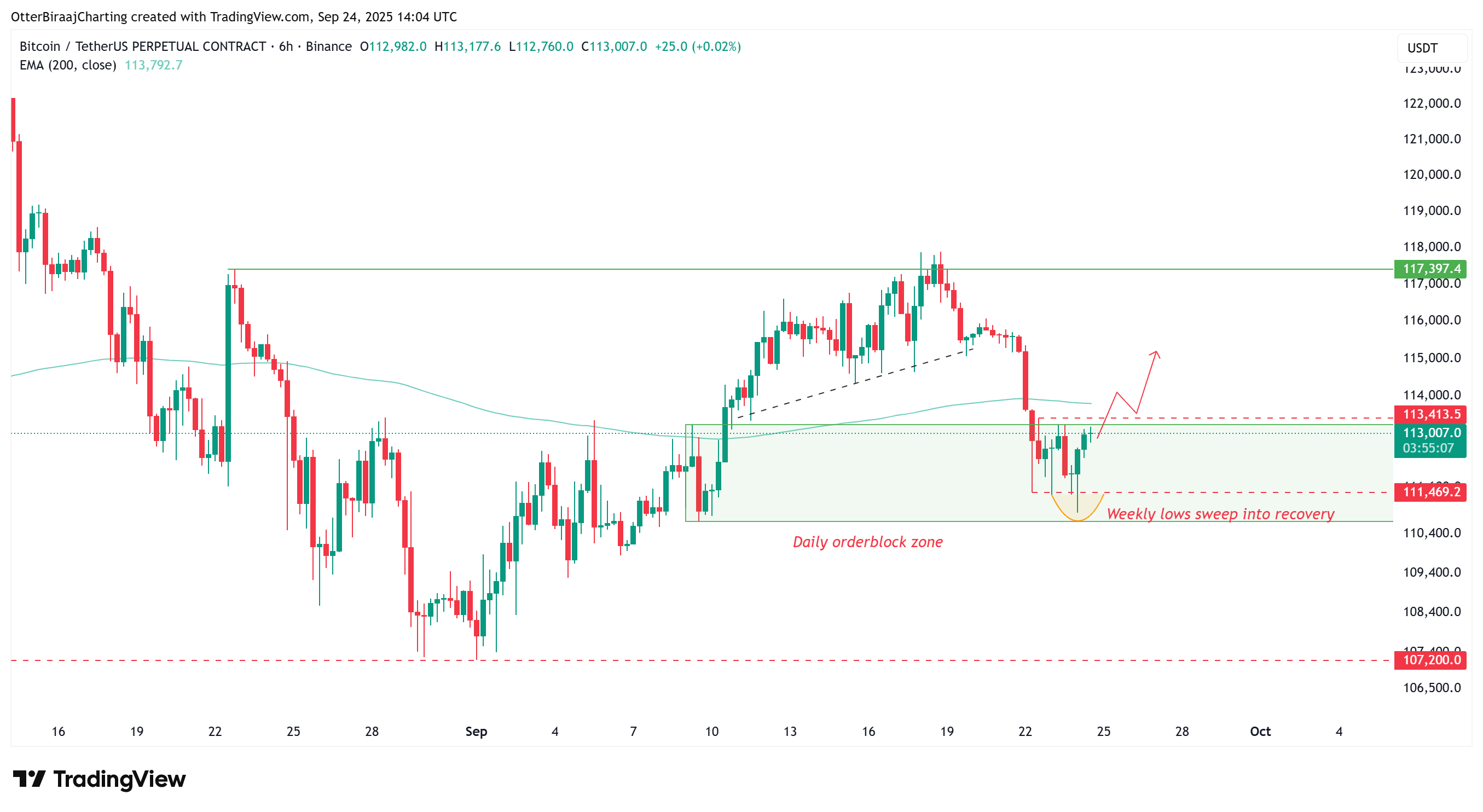Bitcoin six-hour chart