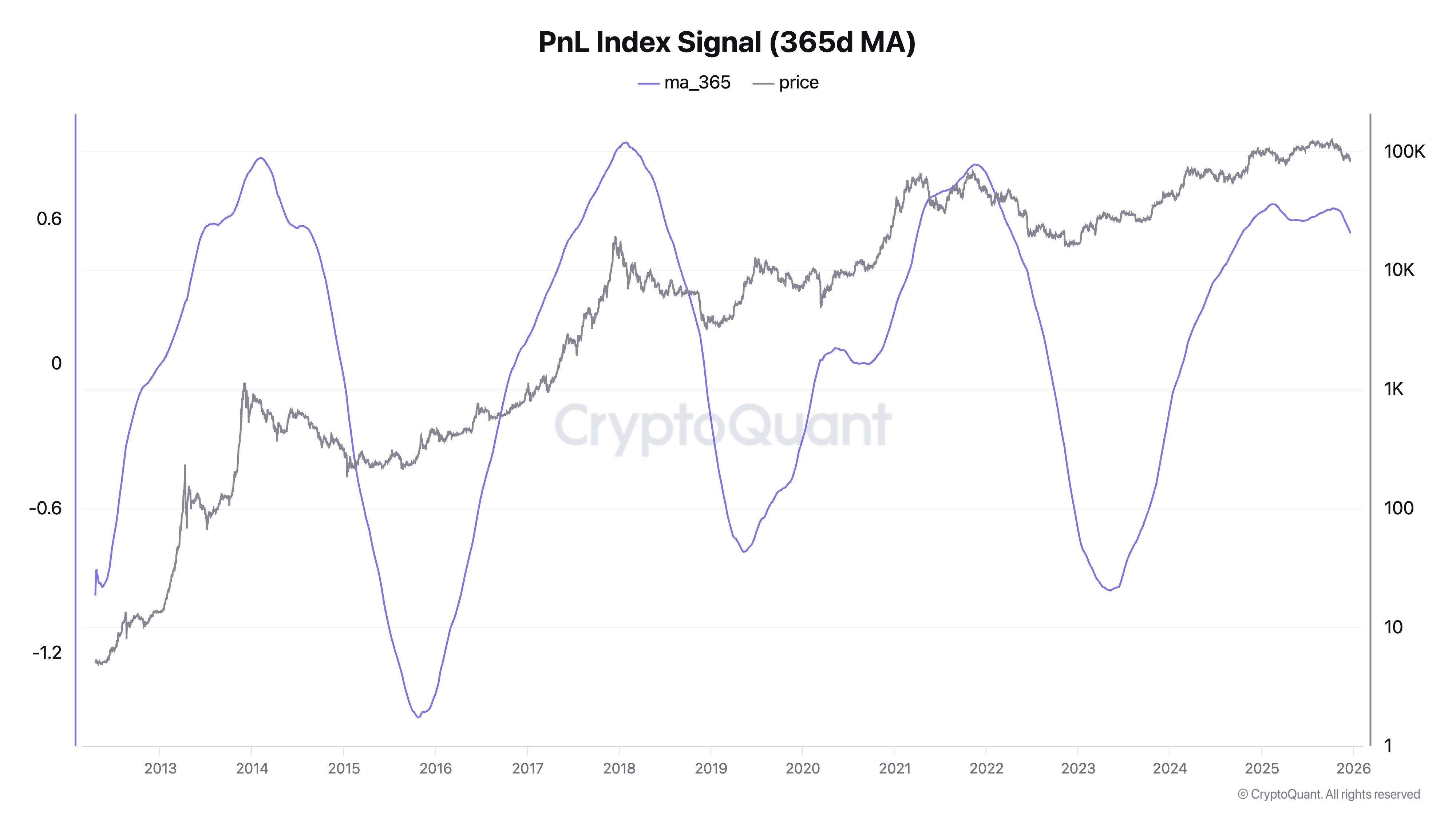 PnL Index Signal