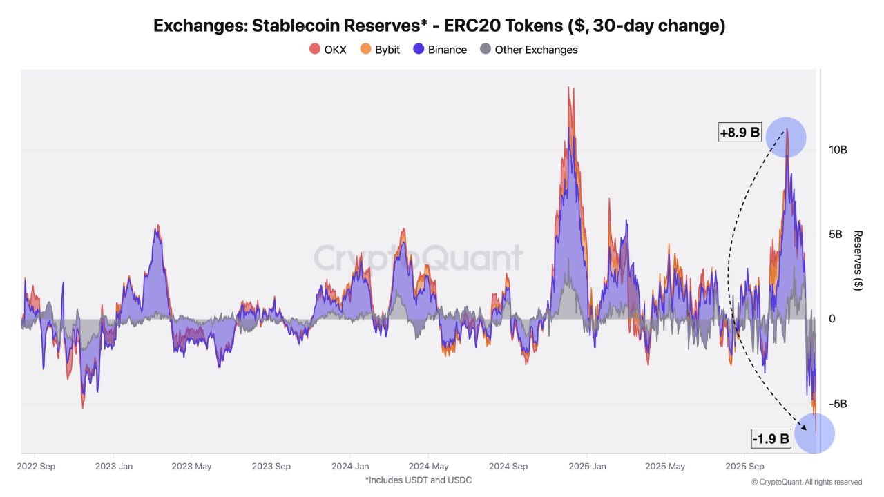 Stablecoin Reserves on Exchanges