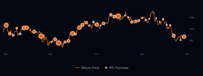 Saylor Strategy Tracker