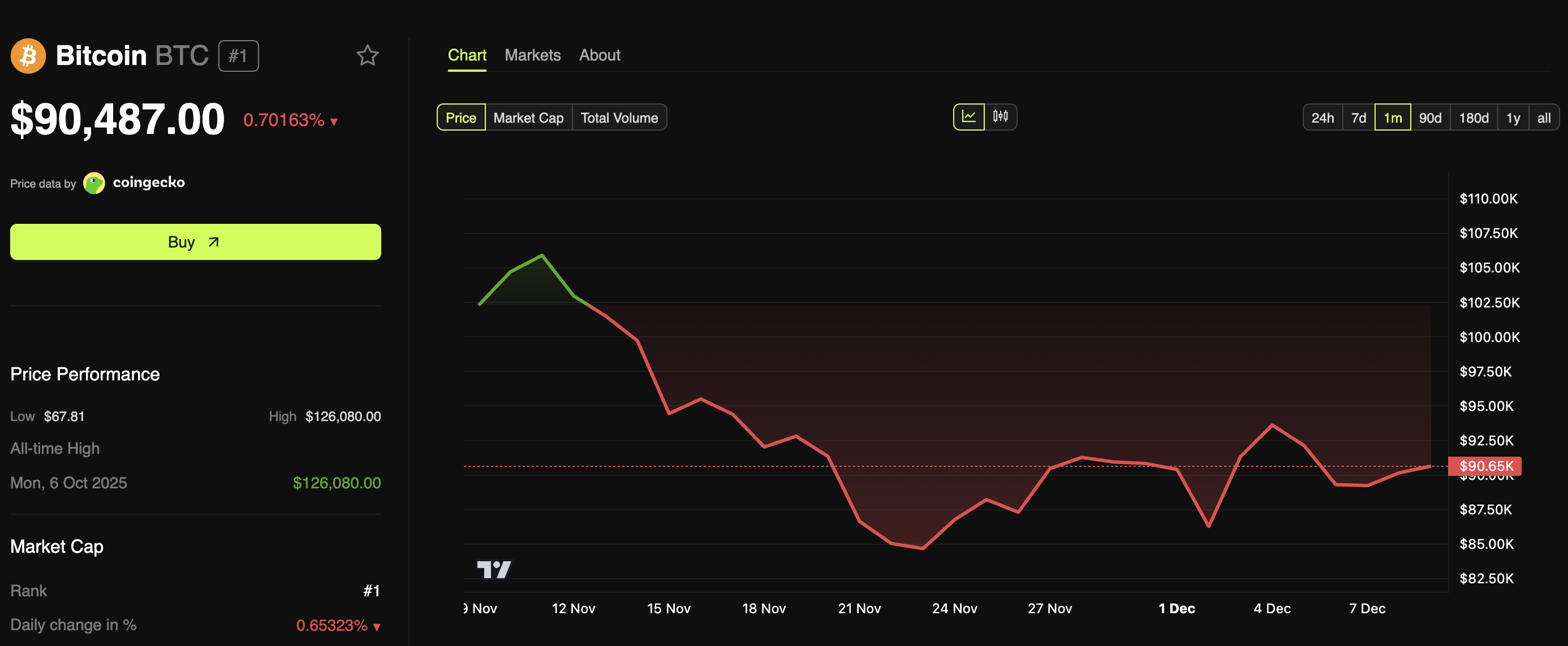 Bitcoin Price Performance. Source: BeInCrypto Markets Bitcoin Price Performance