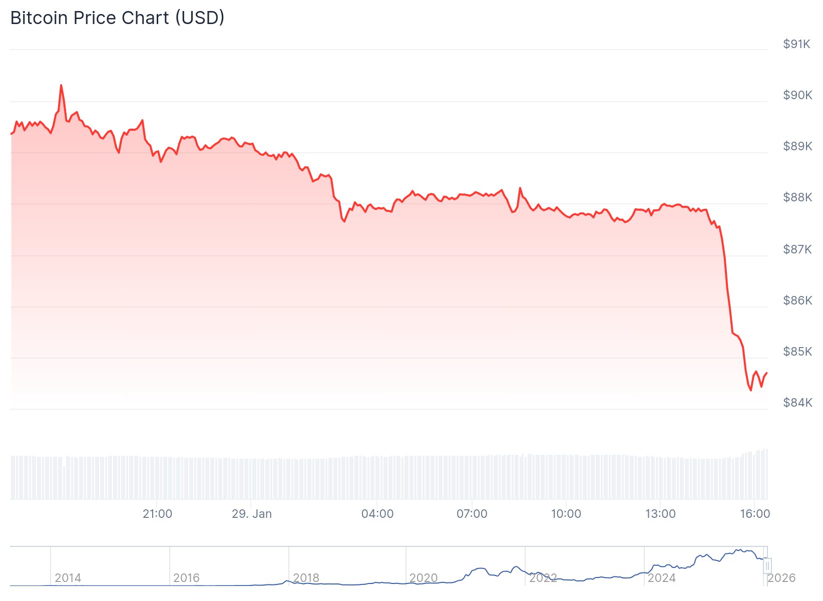 AI Legalese Decoder: Navigating Crypto Market Challenges Amidst US Stock Market Volatility 1 BTC 24-hour price chart