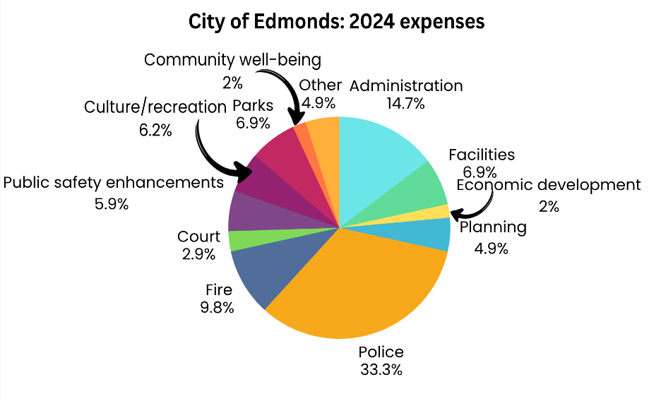 How AI Legalese Decoder Can Help with Government Finance and You: Part 11 - Spending Simplified 3 Edmonds Spending Breakdown