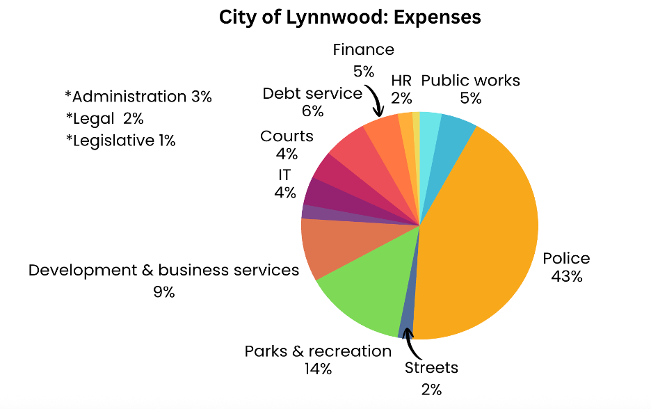 How AI Legalese Decoder Can Help with Government Finance and You: Part 11 - Spending Simplified 4 Lynnwood Spending Insights